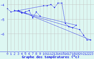 Courbe de tempratures pour Crap Masegn