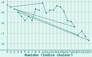 Courbe de l'humidex pour Brunnenkogel/Oetztaler Alpen