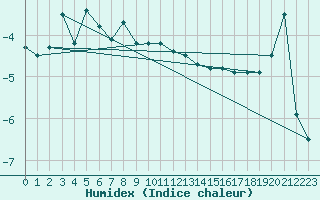 Courbe de l'humidex pour Matro (Sw)