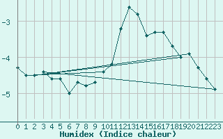 Courbe de l'humidex pour Hohenpeissenberg