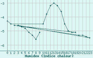 Courbe de l'humidex pour Salen-Reutenen