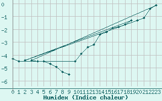 Courbe de l'humidex pour Coburg