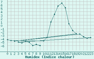 Courbe de l'humidex pour Brianon (05)