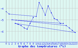 Courbe de tempratures pour Napf (Sw)