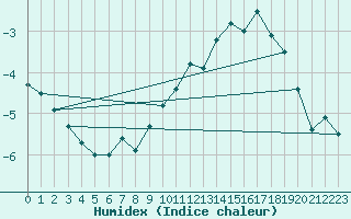 Courbe de l'humidex pour Orly (91)