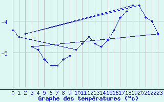 Courbe de tempratures pour Stora Spaansberget