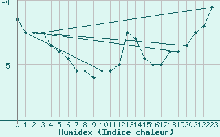 Courbe de l'humidex pour Braunlage