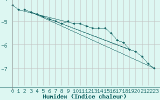 Courbe de l'humidex pour Katschberg