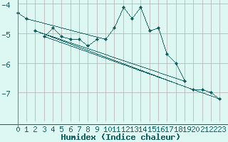 Courbe de l'humidex pour Fichtelberg