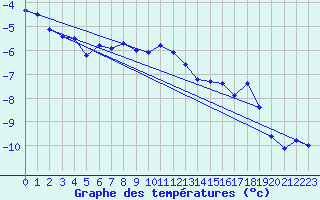 Courbe de tempratures pour Corvatsch