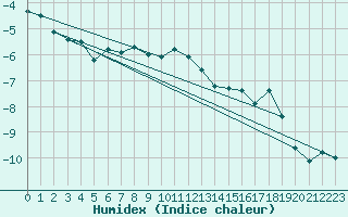 Courbe de l'humidex pour Corvatsch