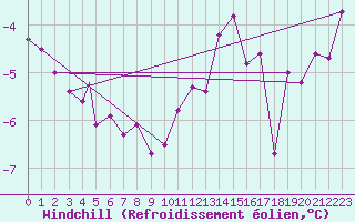 Courbe du refroidissement olien pour Berlevag