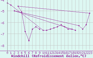 Courbe du refroidissement olien pour Tromso Skattora