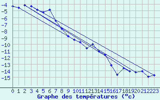 Courbe de tempratures pour Piz Martegnas