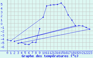 Courbe de tempratures pour Sigmaringen-Laiz