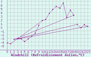 Courbe du refroidissement olien pour Vichy (03)
