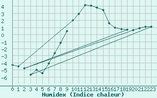 Courbe de l'humidex pour Poprad / Ganovce