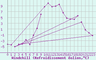 Courbe du refroidissement olien pour Valbella