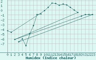 Courbe de l'humidex pour Braunlage