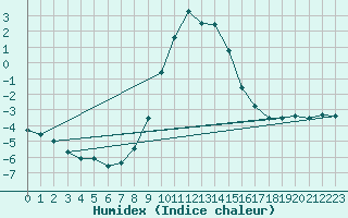 Courbe de l'humidex pour Braunlage