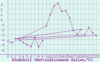 Courbe du refroidissement olien pour Bad Salzuflen