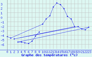 Courbe de tempratures pour Chur-Ems