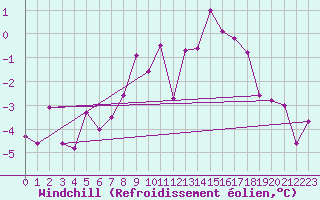 Courbe du refroidissement olien pour Hirschenkogel