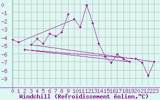 Courbe du refroidissement olien pour Guetsch
