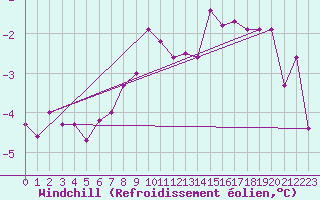 Courbe du refroidissement olien pour Ylivieska Airport