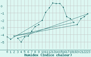 Courbe de l'humidex pour Braunlage