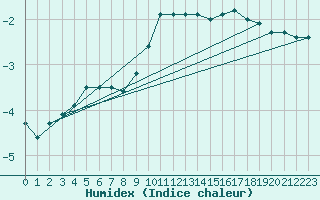 Courbe de l'humidex pour Pudasjrvi lentokentt