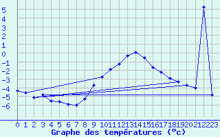 Courbe de tempratures pour Angermuende