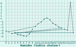 Courbe de l'humidex pour Angermuende