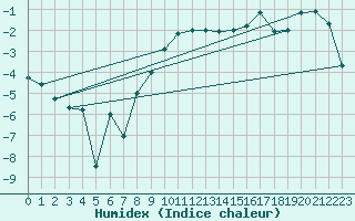 Courbe de l'humidex pour Skagsudde