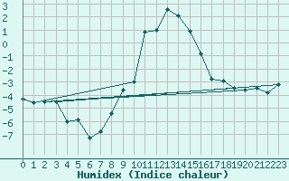 Courbe de l'humidex pour Obergurgl