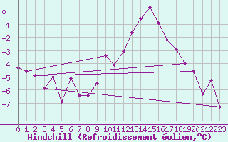 Courbe du refroidissement olien pour Marsens