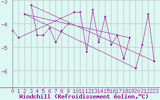 Courbe du refroidissement olien pour Wernigerode