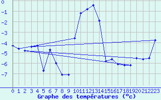 Courbe de tempratures pour Krangede