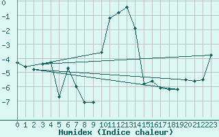 Courbe de l'humidex pour Krangede