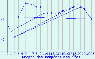 Courbe de tempratures pour Sorkappoya