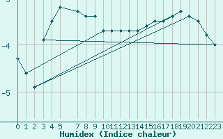 Courbe de l'humidex pour Sorkappoya