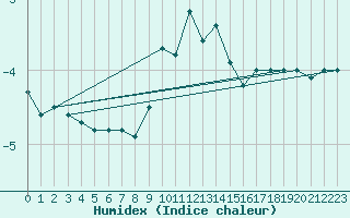 Courbe de l'humidex pour Galzig