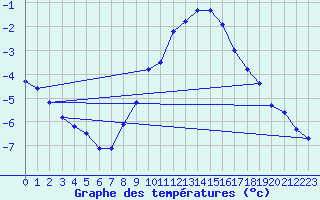 Courbe de tempratures pour Oschatz