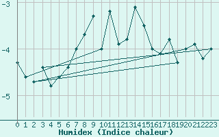 Courbe de l'humidex pour Saentis (Sw)