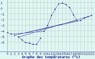 Courbe de tempratures pour Amur (79)