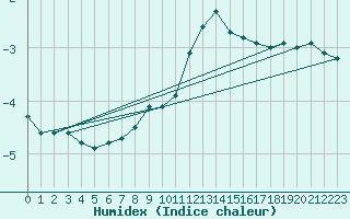 Courbe de l'humidex pour Navacerrada