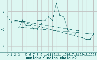 Courbe de l'humidex pour Engelberg