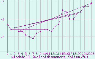 Courbe du refroidissement olien pour Olands Sodra Udde