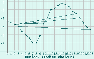 Courbe de l'humidex pour Cap Gris-Nez (62)