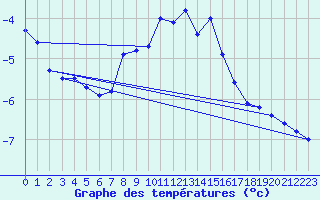 Courbe de tempratures pour Sjenica